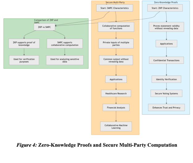 Unlocking Privacy in Blockchain: Exploring Zero-Knowledge Proofs and Secure Multi-Party Computation Techniques